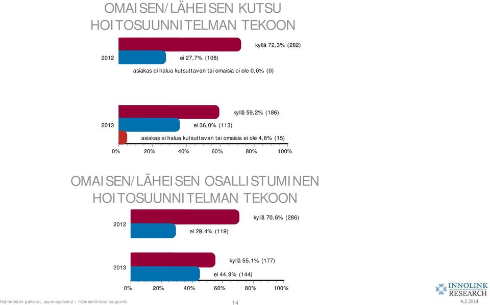 tai omaisia ei ole 4,8% (15) 0% 20% 40% 60% 80% 100% OMAISEN/LÄHEISEN OSALLISTUMINEN HOITOSUUNNITELMAN