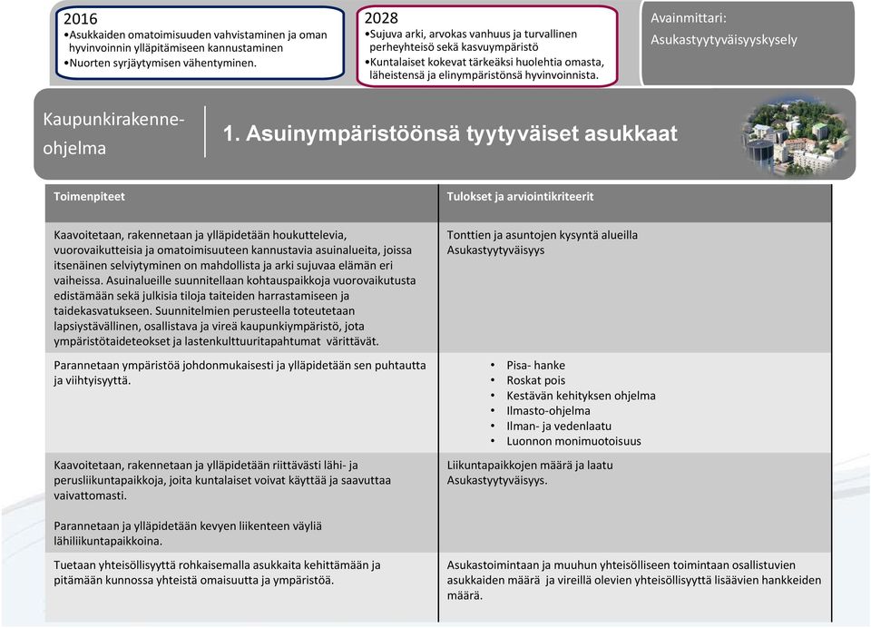 Asuinympäristöönsä tyytyväiset asukkaat Kaavoitetaan, rakennetaan ja ylläpidetään houkuttelevia, vuorovaikutteisia ja omatoimisuuteen kannustavia asuinalueita, joissa itsenäinen selviytyminen on