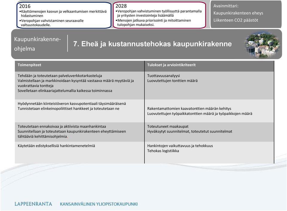 Kaupunkirakenteen eheys Liikenteen CO2 päästöt 7.