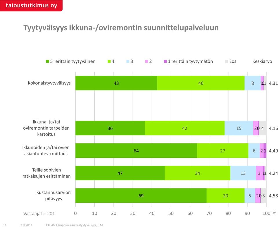 4,16 Ikkunoiden ja/tai ovien asiantunteva mittaus 64 27 6 2 1 4,49 Teille sopivien ratkaisujen esittäminen 47