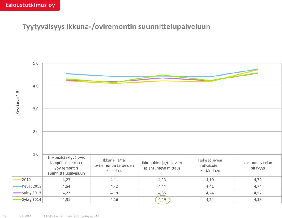 ja/tai ovien asiantunteva mittaus Teille sopivien ratkaisujen esittäminen Kustannusarvion pitävyys 2012 4,23 4,11