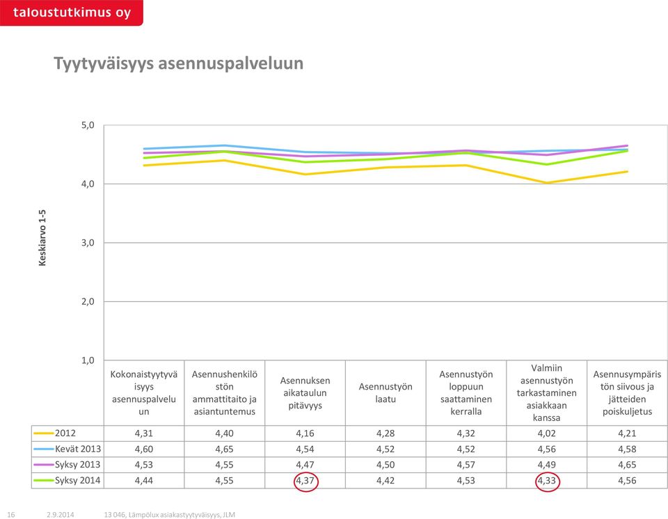 asennustyön tarkastaminen asiakkaan kanssa Asennusympäris tön siivous ja jätteiden poiskuljetus 2012 4,31 4,40 4,16 4,28 4,32 4,02