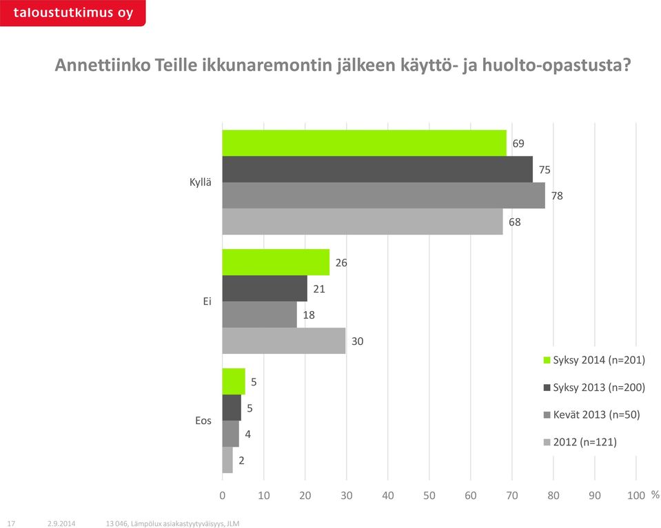 69 Kyllä 75 78 68 26 Ei 18 21 Eos 5 5 4 2 30 Syksy 2014