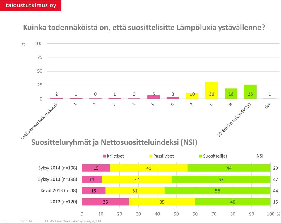 (NSI) Kriittiset Passiiviset Suosittelijat NSI Syksy 2014 (n=198) 15 41 44 29 Syksy 2013