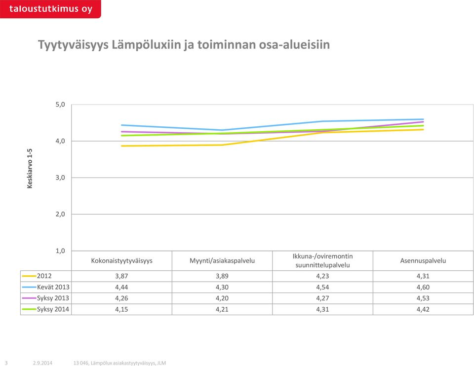 suunnittelupalvelu Asennuspalvelu 2012 3,87 3,89 4,23 4,31 Kevät 2013 4,44