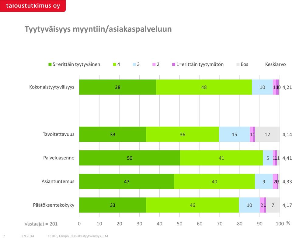 36 15 11 12 4,14 Palveluasenne 50 41 5 11 4,41 Asiantuntemus 47 40 9 201 4,33