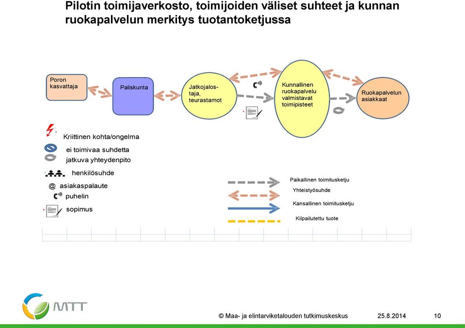 Kriittinen kohta/ongelma ei toimivaa suhdetta jatkuva yhteydenpito henkilösuhde @ asiakaspalaute @ puhelin sopimus