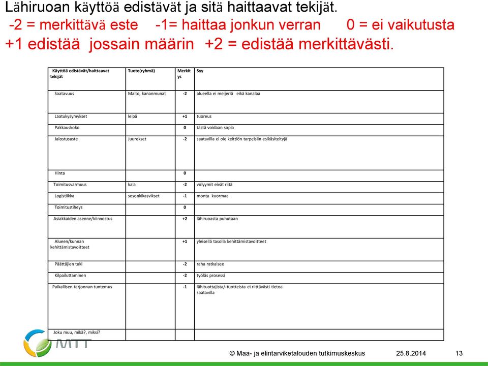 Jalostusaste Juurekset -2 saatavilla ei ole keittiön tarpeisiin esikäsiteltyjä Hinta 0 Toimitusvarmuus kala -2 volyymit eivät riitä Logistiikka sesonkikasvikset -1 monta kuormaa Toimitustiheys 0