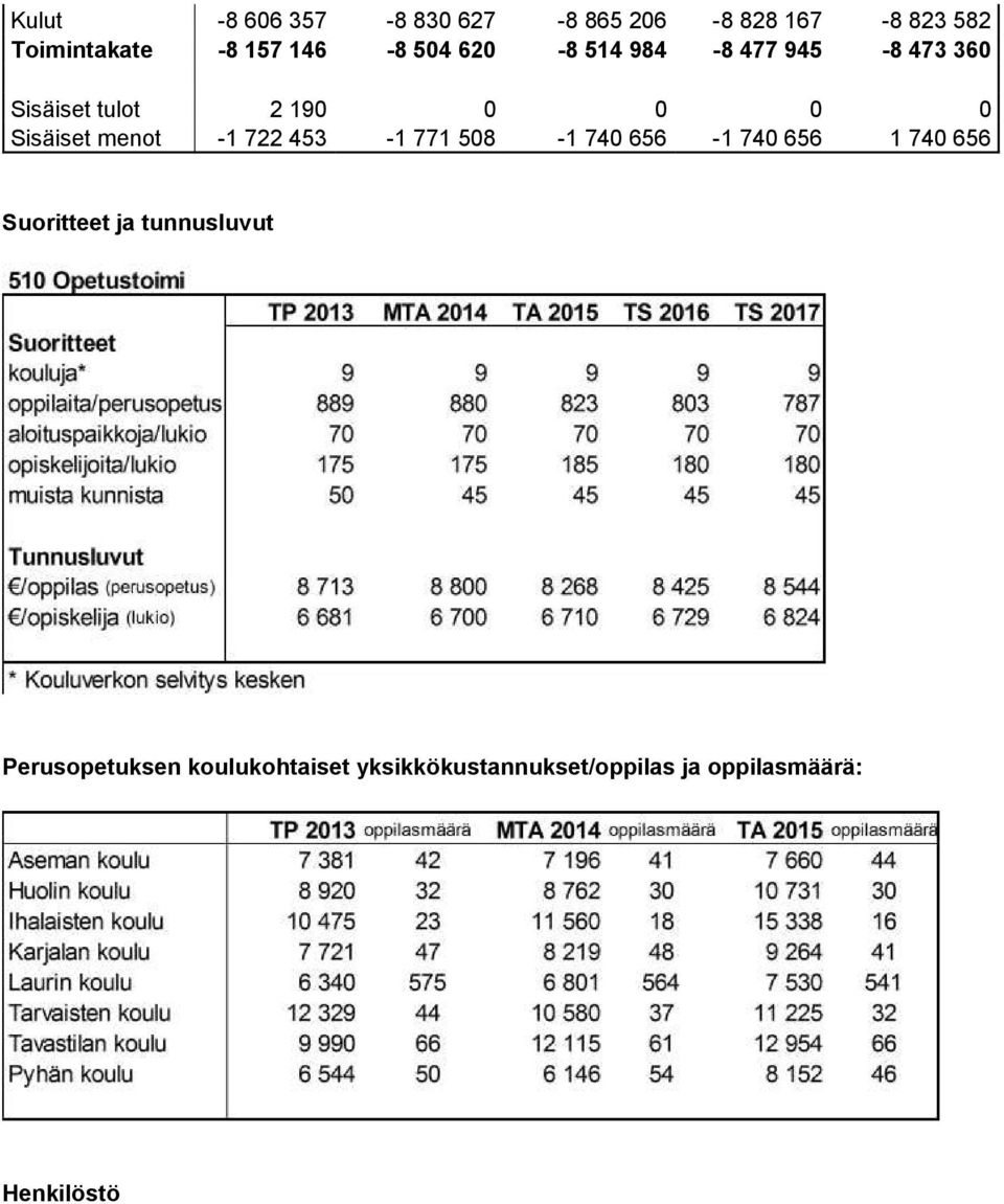 menot -1 722 453-1 771 508-1 740 656-1 740 656 1 740 656 Suoritteet ja