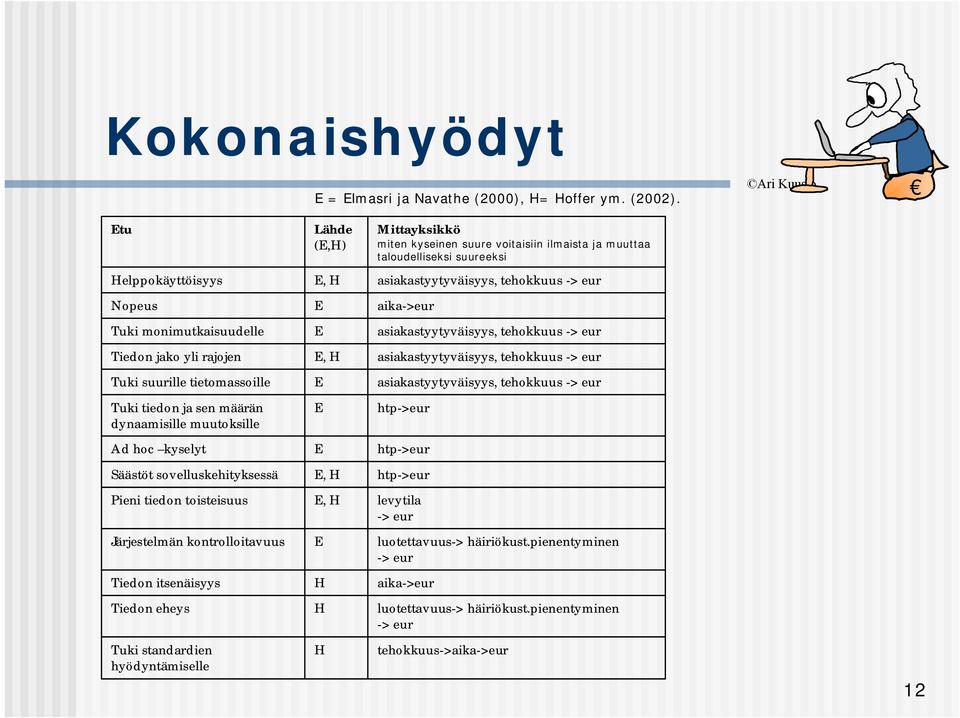 monimutkaisuudelle E asiakastyytyväisyys, tehokkuus -> eur Tiedon jako yli rajojen E, H asiakastyytyväisyys, tehokkuus -> eur Tuki suurille tietomassoille E asiakastyytyväisyys, tehokkuus -> eur Tuki