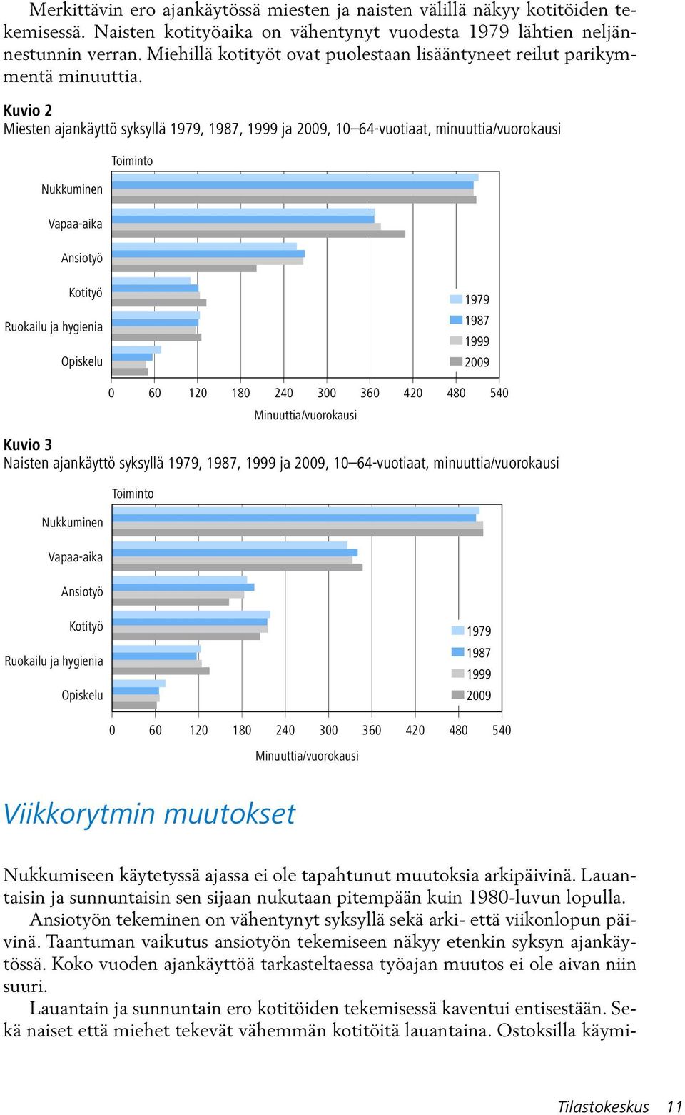 Kuvio 2 Miesten ajankäyttö syksyllä 1979, 1987, 1999 ja 2009, 10 64-vuotiaat, minuuttia/vuorokausi Nukkuminen Vapaa-aika Ansiotyö Toiminto Kotityö Ruokailu ja hygienia Opiskelu 1979 1987 1999 2009