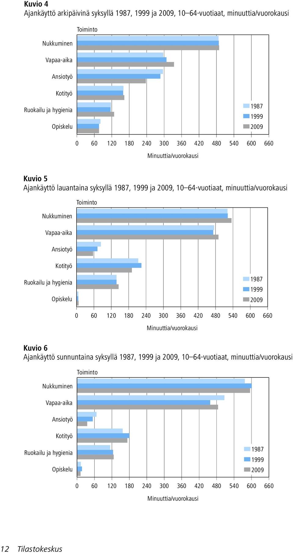 Toiminto Ruokailu ja hygienia Opiskelu 1987 1999 2009 0 60 120 180 240 300 360 420 480 540 600 660 Minuuttia/vuorokausi Kuvio 6 Ajankäyttö sunnuntaina syksyllä 1987, 1999 ja 2009, 10 64-vuotiaat,