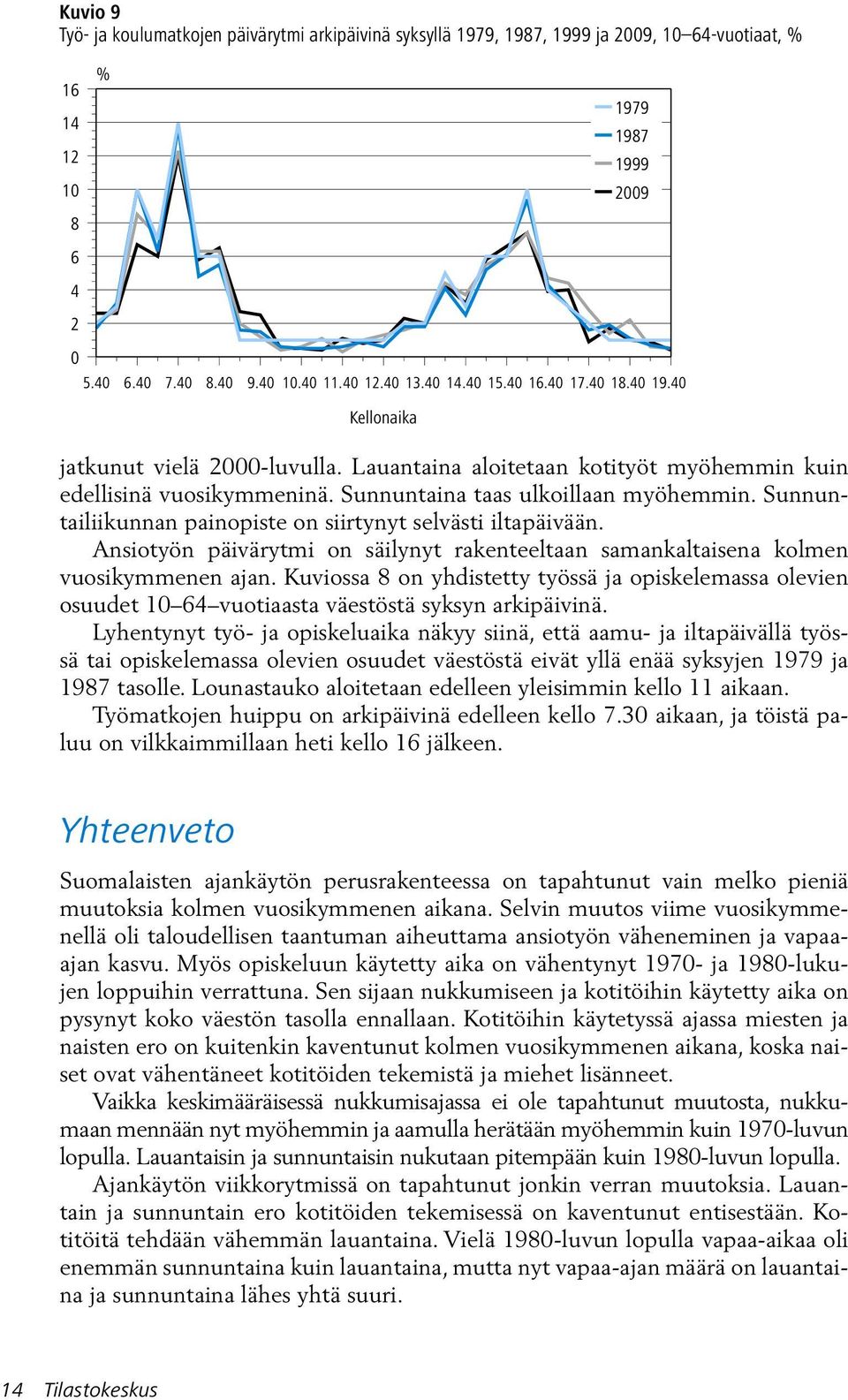 Sunnuntailiikunnan painopiste on siirtynyt selvästi iltapäivään. Ansiotyön päivärytmi on säilynyt rakenteeltaan samankaltaisena kolmen vuosikymmenen ajan.