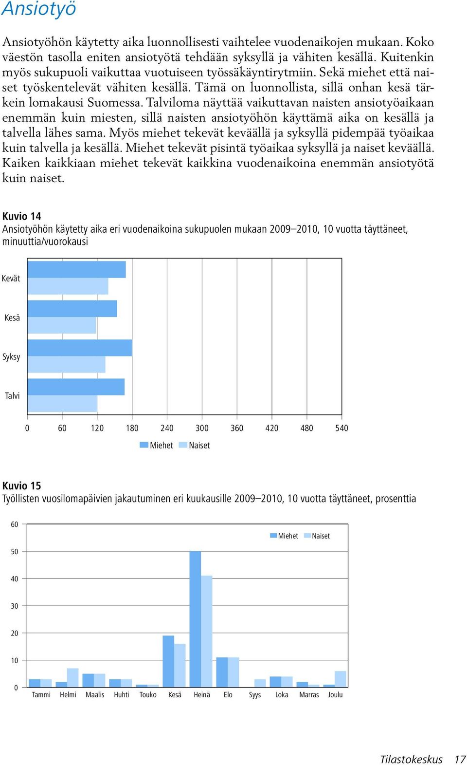 Talviloma näyttää vaikuttavan naisten ansiotyöaikaan enemmän kuin miesten, sillä naisten ansiotyöhön käyttämä aika on kesällä ja talvella lähes sama.