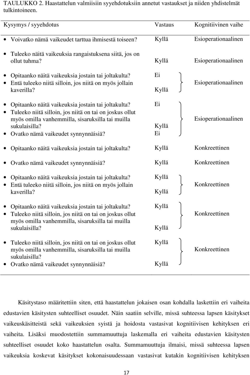 Kyllä Esioperationaalinen Opitaanko näitä vaikeuksia jostain tai joltakulta? Entä tuleeko niitä silloin, jos niitä on myös jollain kaverilla? Opitaanko näitä vaikeuksia jostain tai joltakulta? Tuleeko niitä silloin, jos niitä on tai on joskus ollut myös omilla vanhemmilla, sisaruksilla tai muilla sukulaisilla?