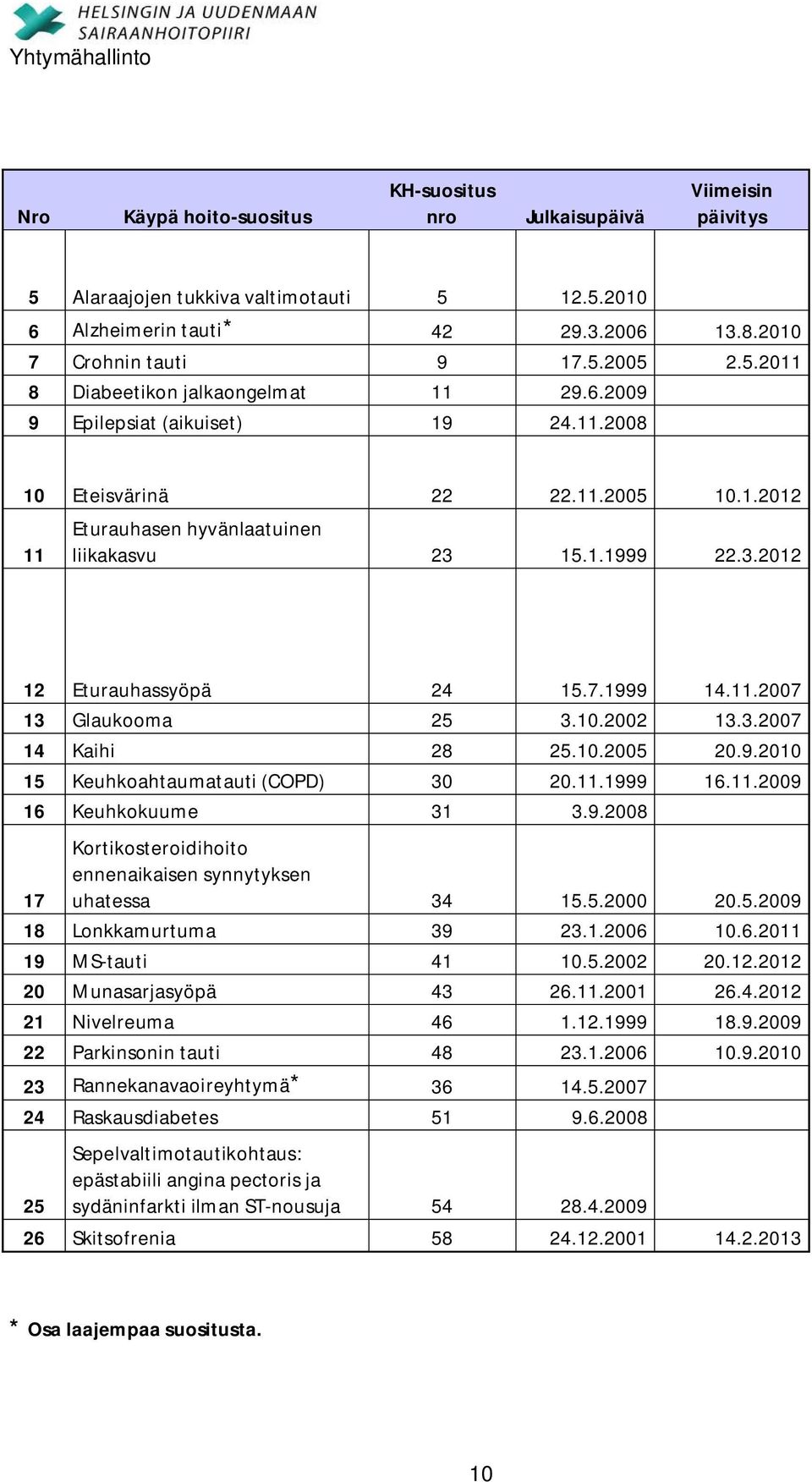 10.2002 13.3.2007 14 Kaihi 28 25.10.2005 20.9.2010 15 Keuhkoahtaumatauti (COPD) 30 20.11.1999 16.11.2009 16 Keuhkokuume 31 3.9.2008 17 Kortikosteroidihoito ennenaikaisen synnytyksen uhatessa 34 15.5.2000 20.