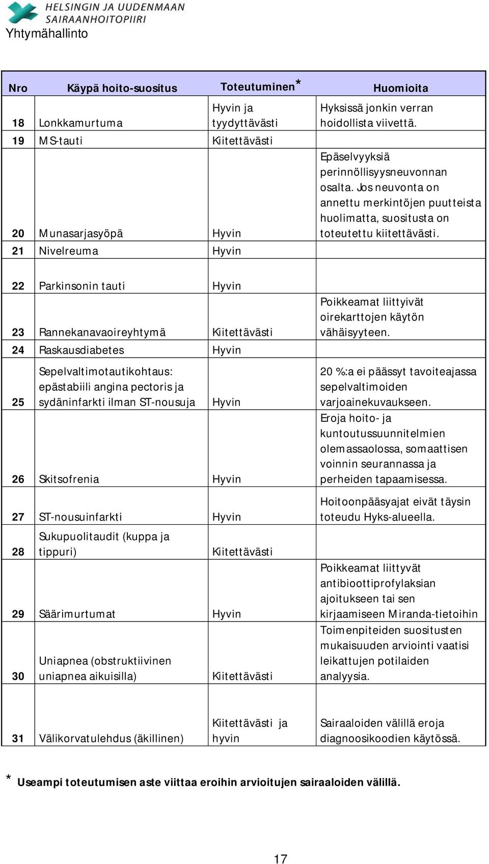 22 Parkinsonin tauti Hyvin 23 Rannekanavaoireyhtymä Kiitettävästi 24 Raskausdiabetes Hyvin 25 Sepelvaltimotautikohtaus: epästabiili angina pectoris ja sydäninfarkti ilman ST-nousuja Hyvin 26