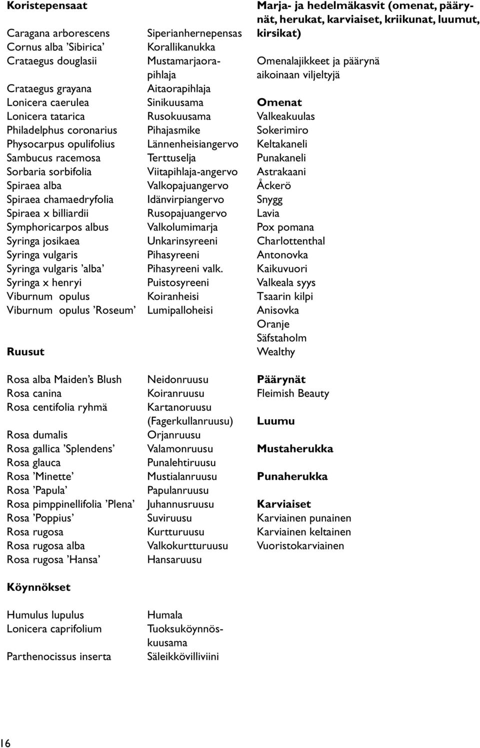 Valkopajuangervo Spiraea chamaedryfolia Idänvirpiangervo Spiraea x billiardii Rusopajuangervo Symphoricarpos albus Valkolumimarja Syringa josikaea Unkarinsyreeni Syringa vulgaris Pihasyreeni Syringa