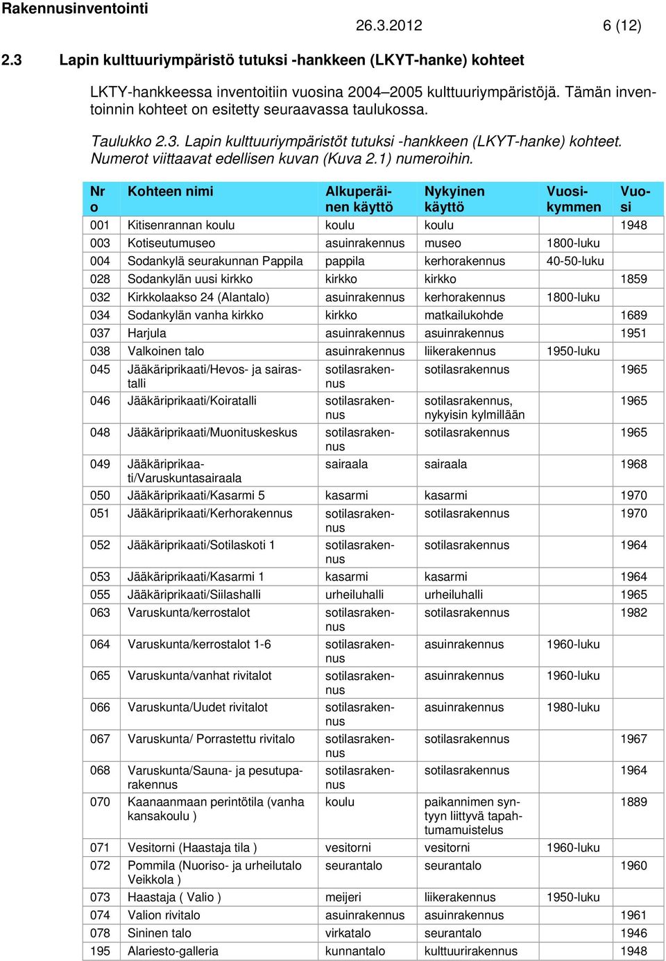 Nr o Kohteen nimi Alkuperäinen käyttö Nykyinen käyttö Vuosikymmen Vuosi 001 Kitisenrannan koulu koulu koulu 1948 003 Kotiseutumuseo asuinrakennus museo 1800-luku 004 Sodankylä seurakunnan Pappila