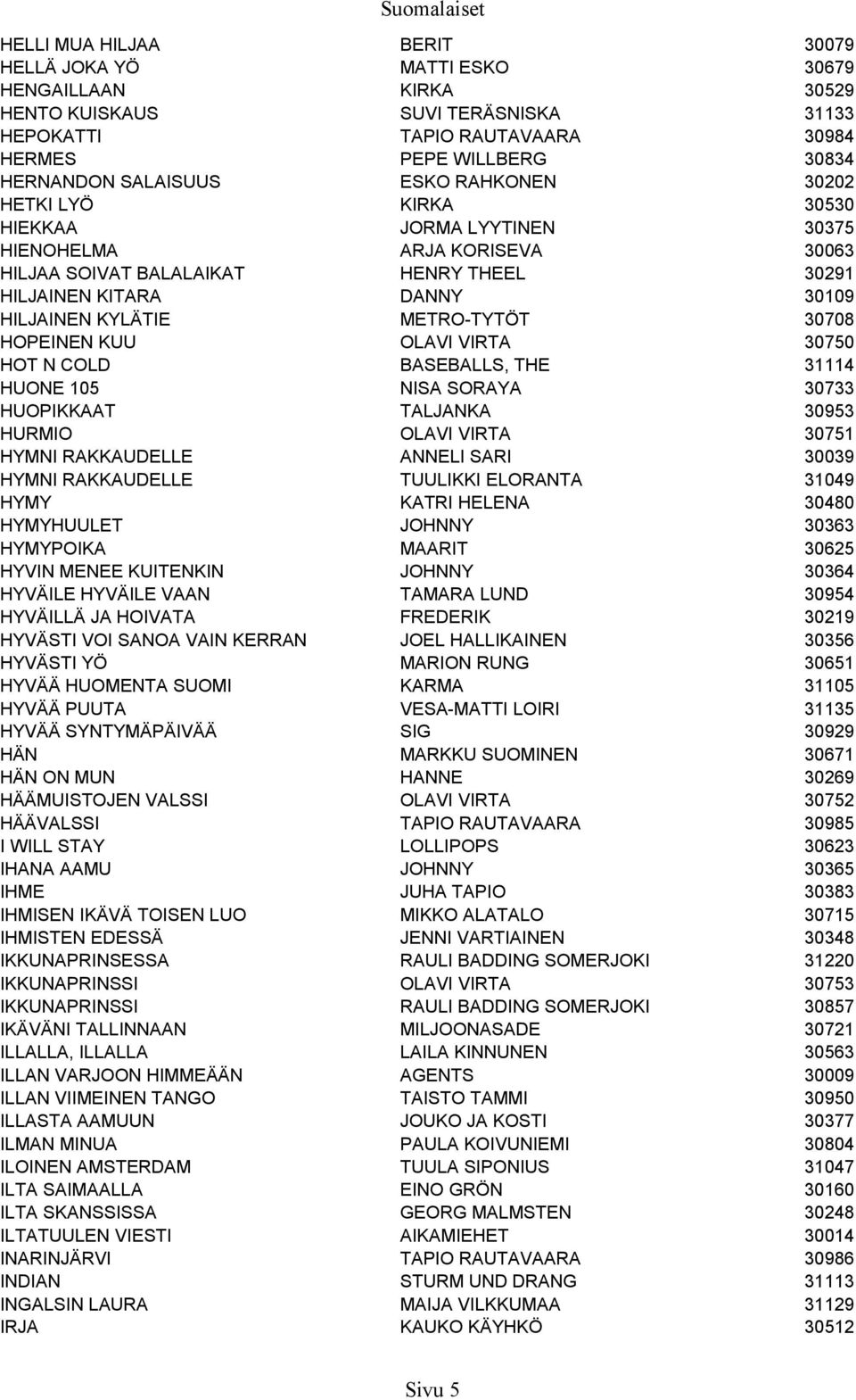 KYLÄTIE METRO-TYTÖT 30708 HOPEINEN KUU OLAVI VIRTA 30750 HOT N COLD BASEBALLS, THE 31114 HUONE 105 NISA SORAYA 30733 HUOPIKKAAT TALJANKA 30953 HURMIO OLAVI VIRTA 30751 HYMNI RAKKAUDELLE ANNELI SARI