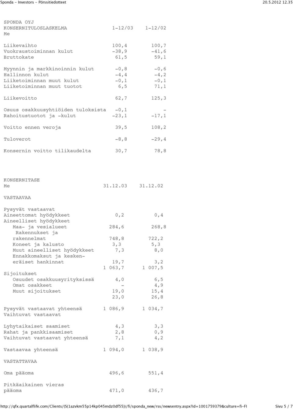 108,2 Tuloverot -8,8-29,4 Konsernin voitto tilikaudelta 30,7 78,8 KONSERNITASE Me 31.12.