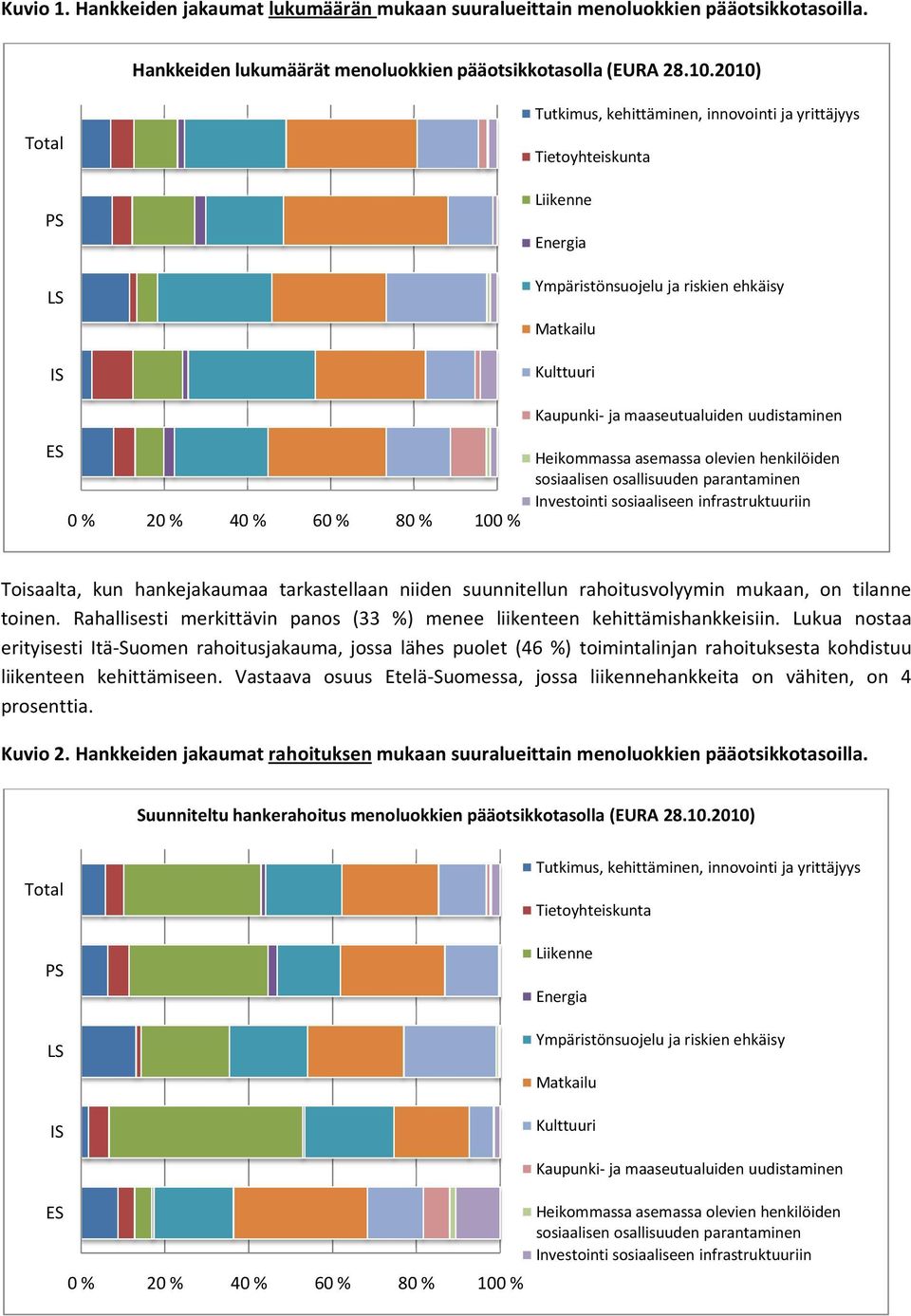 uudistaminen ES 0 % 20 % 40 % 60 % 80 % 100 % Heikommassa asemassa olevien henkilöiden sosiaalisen osallisuuden parantaminen Investointi sosiaaliseen infrastruktuuriin Toisaalta, kun hankejakaumaa