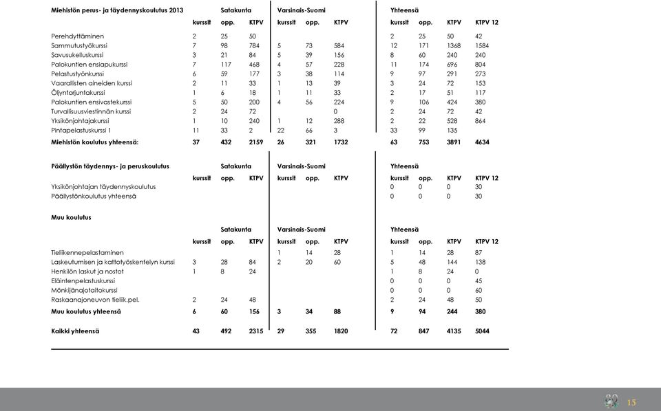 KTPV KTPV 12 Perehdyttäminen 2 25 50 2 25 50 42 Sammutustyökurssi 7 98 784 5 73 584 12 171 1368 1584 Savusukelluskurssi 3 21 84 5 39 156 8 60 240 240 Palokuntien ensiapukurssi 7 117 468 4 57 228 11