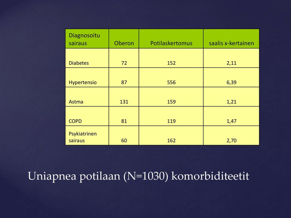 6,39 Astma 131 159 1,21 COPD 81 119 1,47 Psykiatrinen