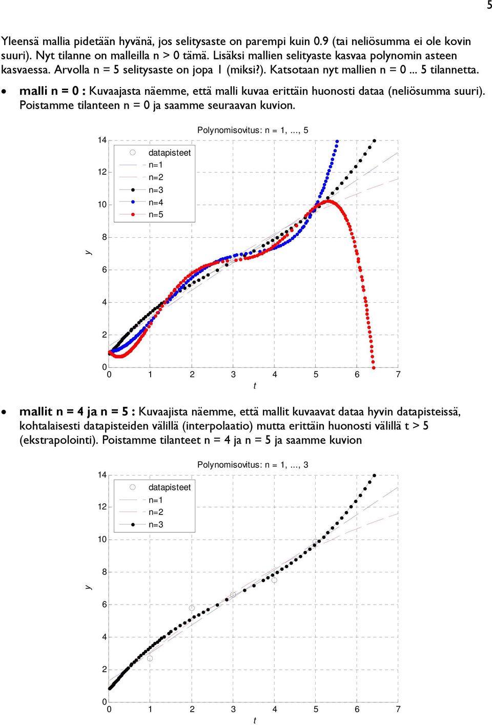 malli n = 0 : Kuvaajasta näemme, että malli kuvaa erittäin huonosti dataa (neliösumma suuri). Poistamme tilanteen n = 0 ja saamme seuraavan kuvion.