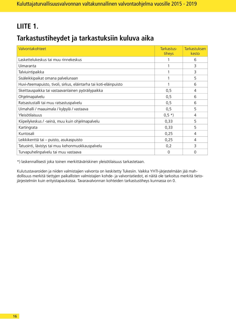 palvelunaan 1 5 Huvi-/teemapuisto, tivoli, sirkus, eläintarha tai koti-eläinpuisto 1 6 Skeittauspaikka tai vastaavanlainen pyöräilypaikka 0,5 4 Ohjelmapalvelu 0,5 6 Ratsastustalli tai muu