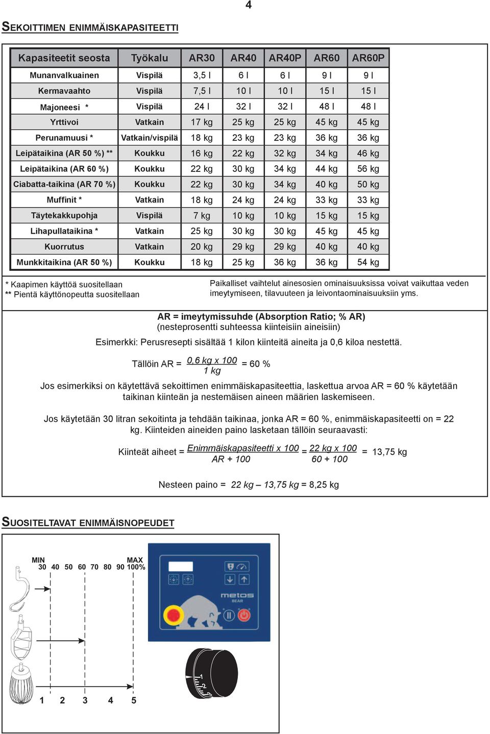 kg 4 kg 44 kg 56 kg Ciabatta-taikina (AR 70 %) Koukku kg 0 kg 4 kg 40 kg 50 kg Muffinit * Vatkain 8 kg 4 kg 4 kg kg kg Täytekakkupohja Vispilä 7 kg 0 kg 0 kg 5 kg 5 kg Lihapullataikina * Vatkain 5 kg