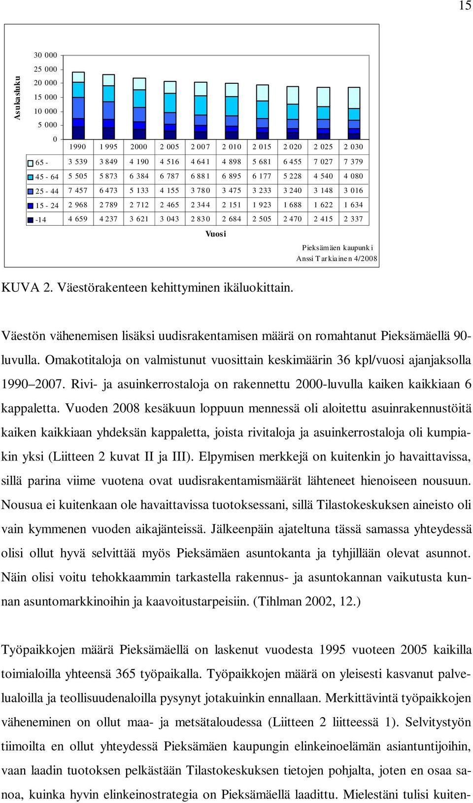 3 043 2 830 2 684 2 505 2 470 2 415 2 337 Vuosi Pieksämäen kaupunk i Anssi T arkiainen 4/2008 KUVA 2. Väestörakenteen kehittyminen ikäluokittain.