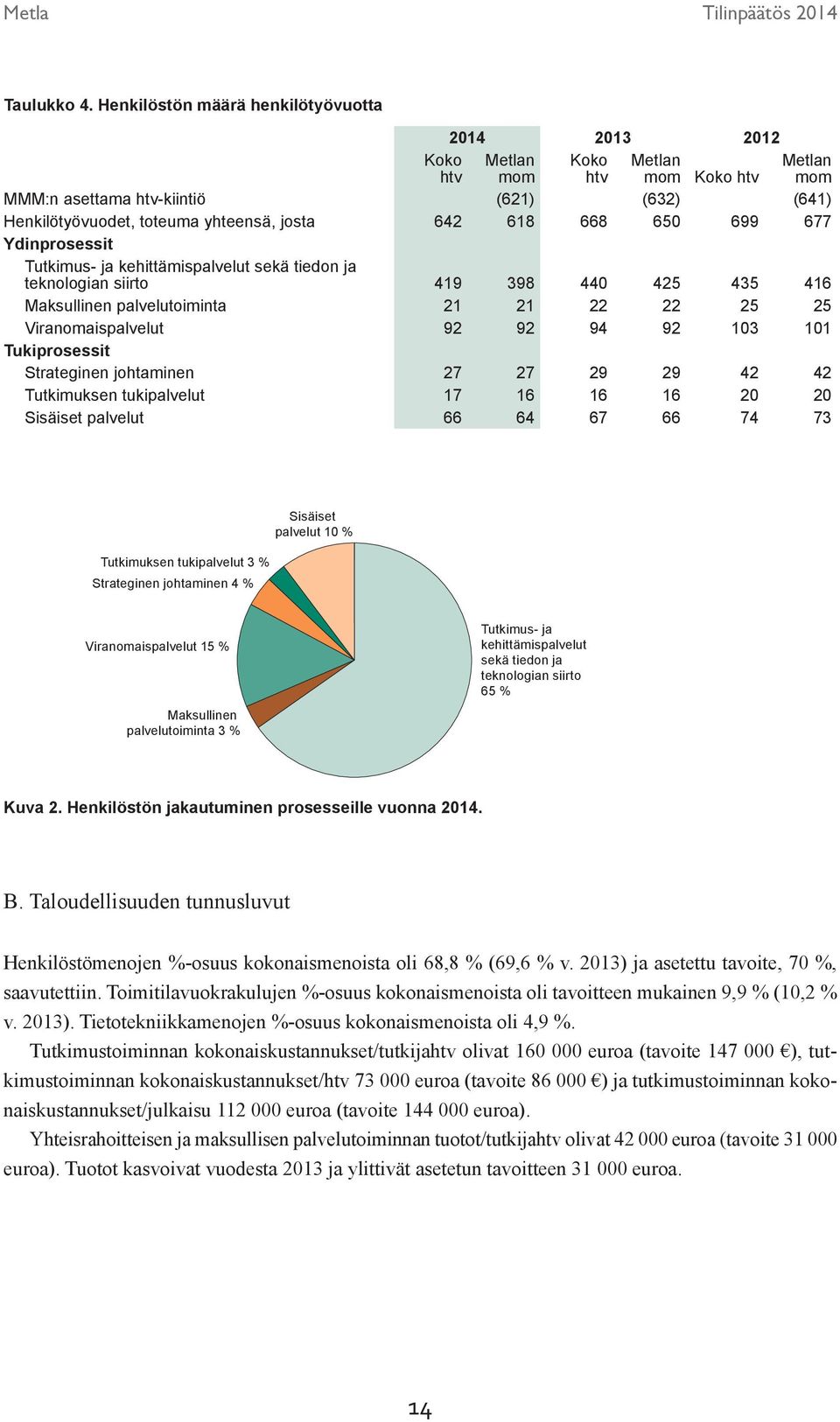 642 618 668 650 699 677 Ydinprosessit Tutkimus- ja kehittämispalvelut sekä tiedon ja teknologian siirto 419 398 440 425 435 416 Maksullinen palvelutoiminta 21 21 22 22 25 25 Viranomaispalvelut 92 92