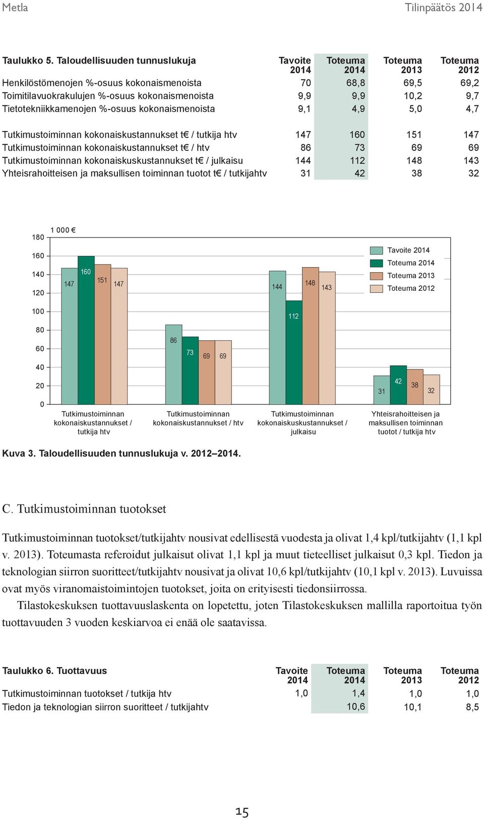 10,2 9,7 Tietotekniikkamenojen %-osuus kokonaismenoista 9,1 4,9 5,0 4,7 Tutkimustoiminnan kokonaiskustannukset t / tutkija htv 147 160 151 147 Tutkimustoiminnan kokonaiskustannukset t / htv 86 73 69