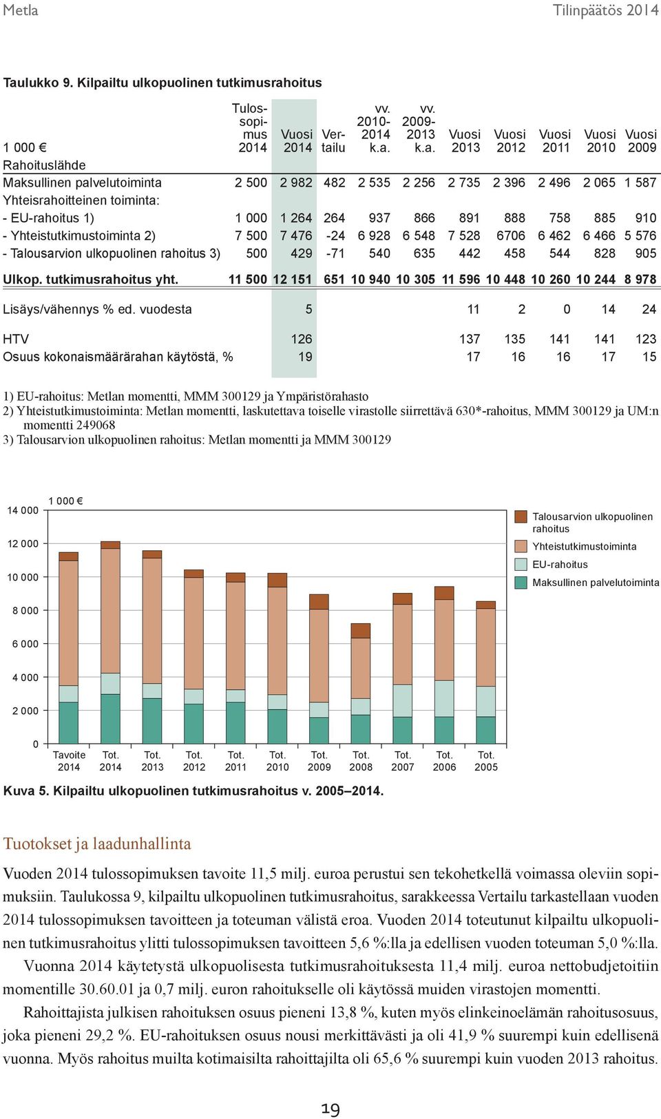 Yhteistutkimustoiminta 2) 7 500 7 476-24 6 928 6 548 7 528 6706 6 462 6 466 5 576 - Talousarvion ulkopuolinen rahoitus 3) 500 429-71 540 635 442 458 544 828 905 Ulkop. tutkimusrahoitus yht.