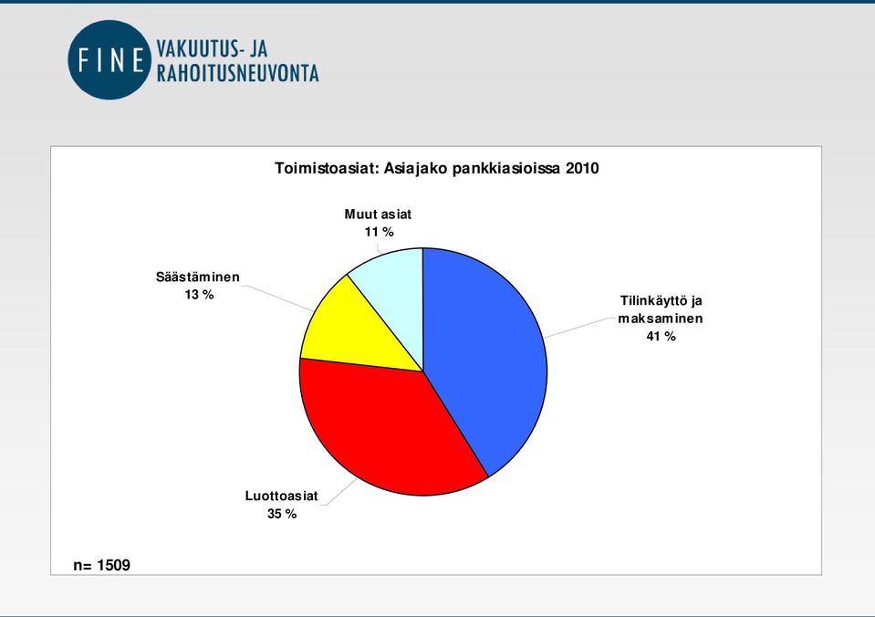 % Säästäm inen 13 % Tilinkäyttö