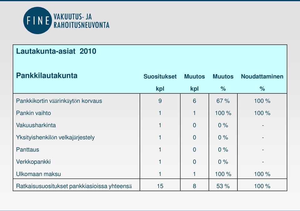 Vakuusharkinta 1 0 0 % - Yksityishenkilön velkajärjestely 1 0 0 % - Panttaus 1 0 0 % -