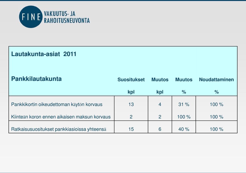 13 4 31 % 100 % Kiinteän koron ennen aikaisen maksun korvaus 2 2