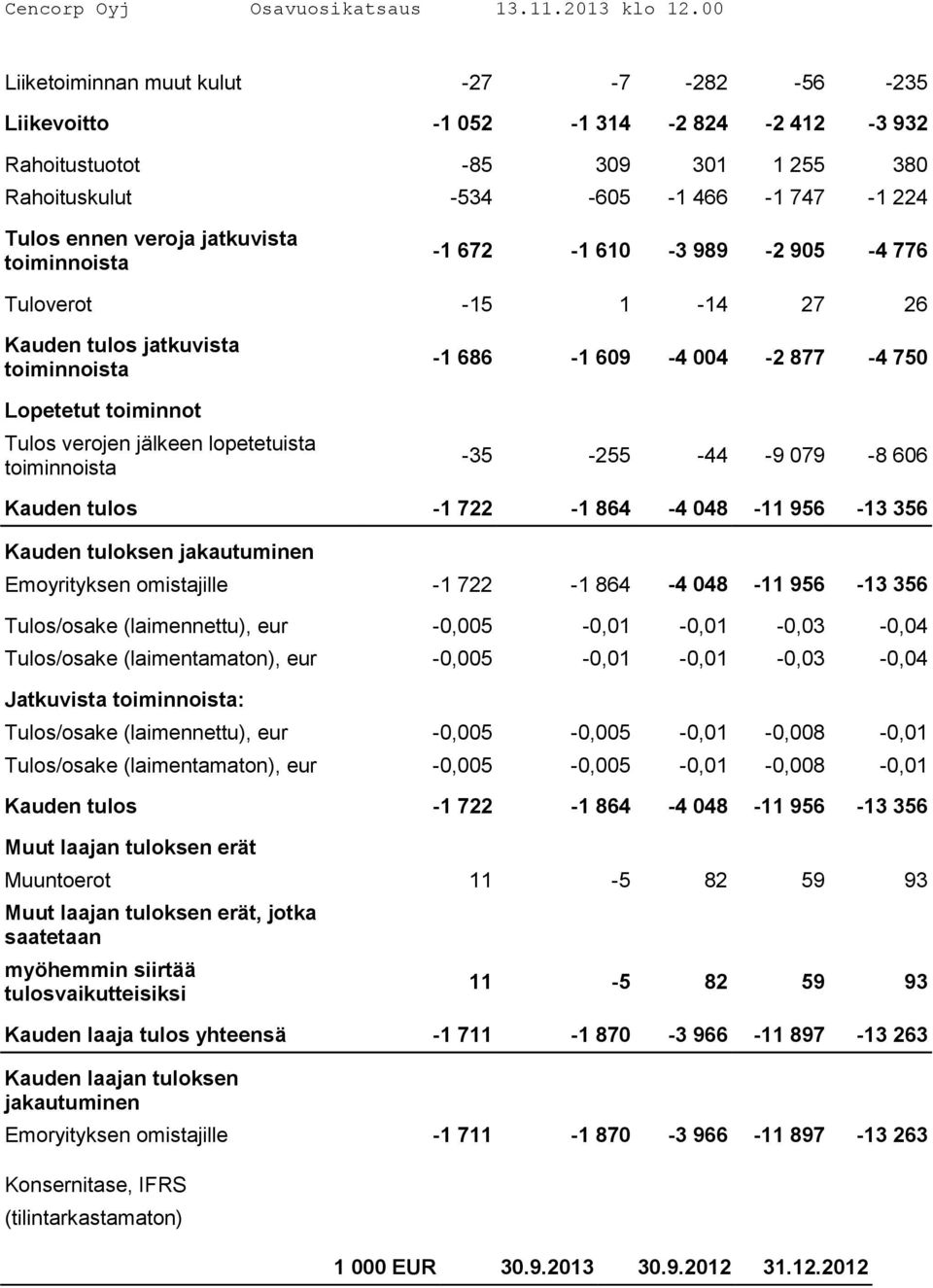 877-4 750-35 -255-44 -9 079-8 606 Kauden tulos -1 722-1 864-4 048-11 956-13 356 Kauden tuloksen jakautuminen Emoyrityksen omistajille -1 722-1 864-4 048-11 956-13 356 Tulos/osake (laimennettu), eur