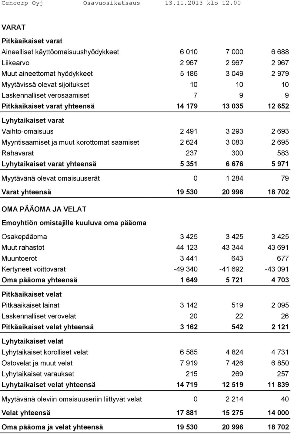 Rahavarat 237 300 583 Lyhytaikaiset varat yhteensä 5 351 6 676 5 971 Myytävänä olevat omaisuuserät 0 1 284 79 Varat yhteensä 19 530 20 996 18 702 OMA PÄÄOMA JA VELAT Emoyhtiön omistajille kuuluva oma