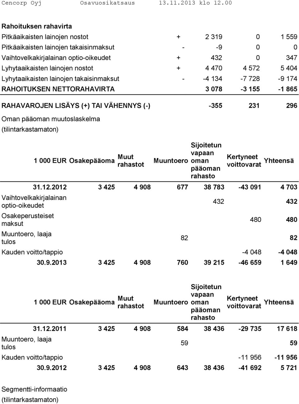 muutoslaskelma (tilintarkastamaton) 1 000 EUR Osakepääoma Muut rahastot Muuntoero Sijoitetun vapaan oman pääoman rahasto Kertyneet voittovarat Yhteensä 31.12.