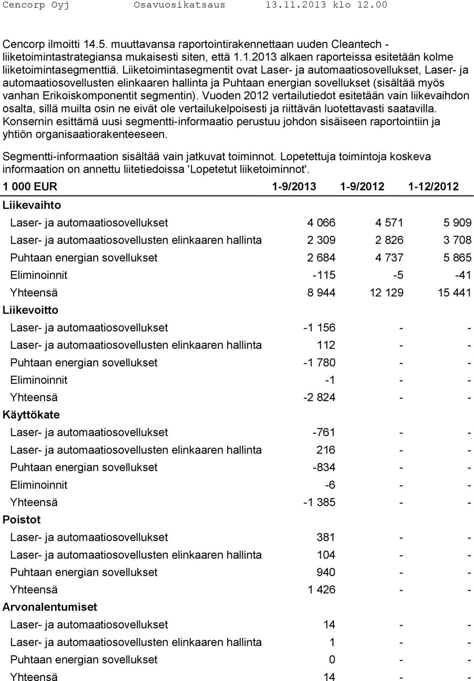 Vuoden 2012 vertailutiedot esitetään vain liikevaihdon osalta, sillä muilta osin ne eivät ole vertailukelpoisesti ja riittävän luotettavasti saatavilla.