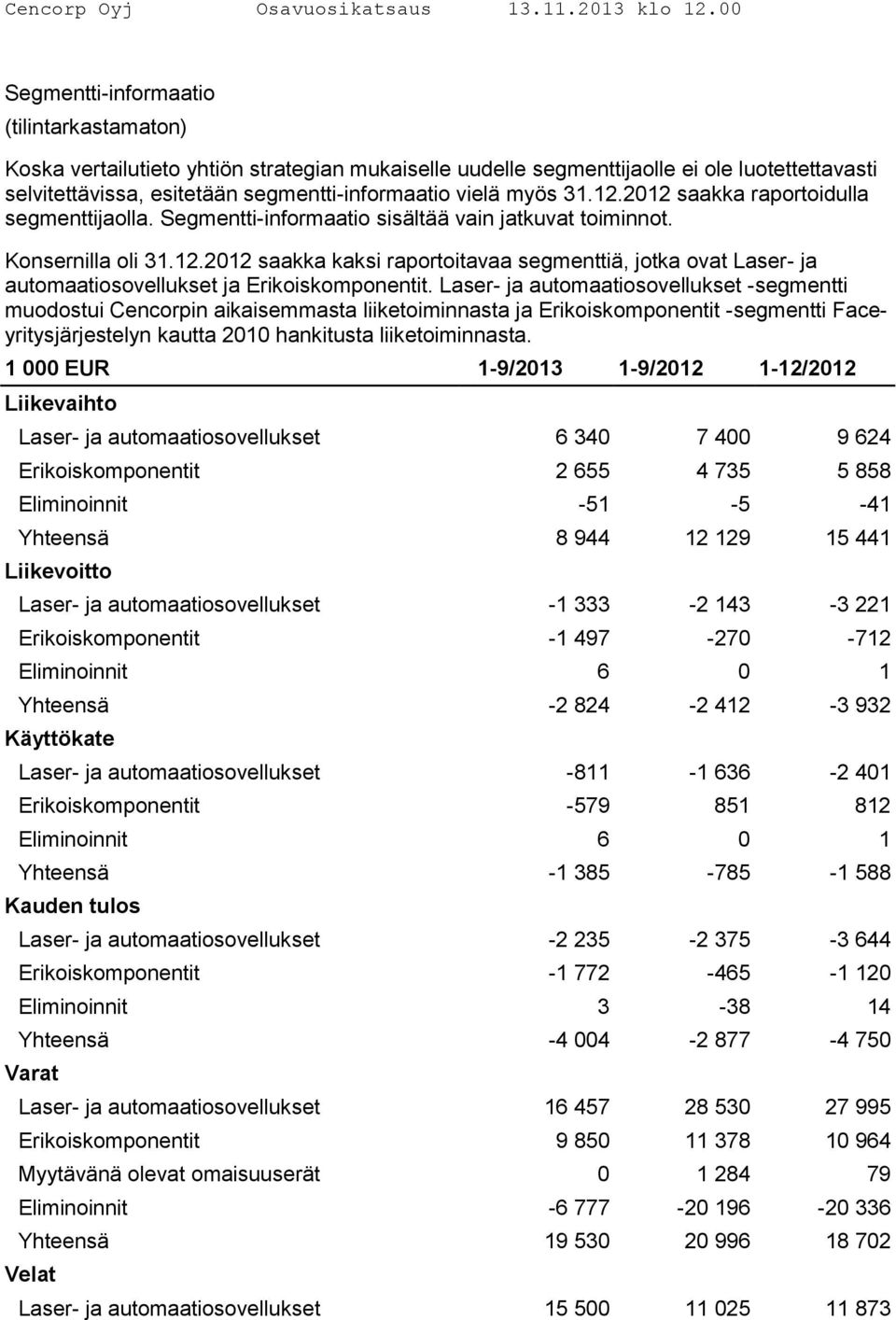 Laser- ja automaatiosovellukset -segmentti muodostui Cencorpin aikaisemmasta liiketoiminnasta ja Erikoiskomponentit -segmentti Faceyritysjärjestelyn kautta 2010 hankitusta liiketoiminnasta.