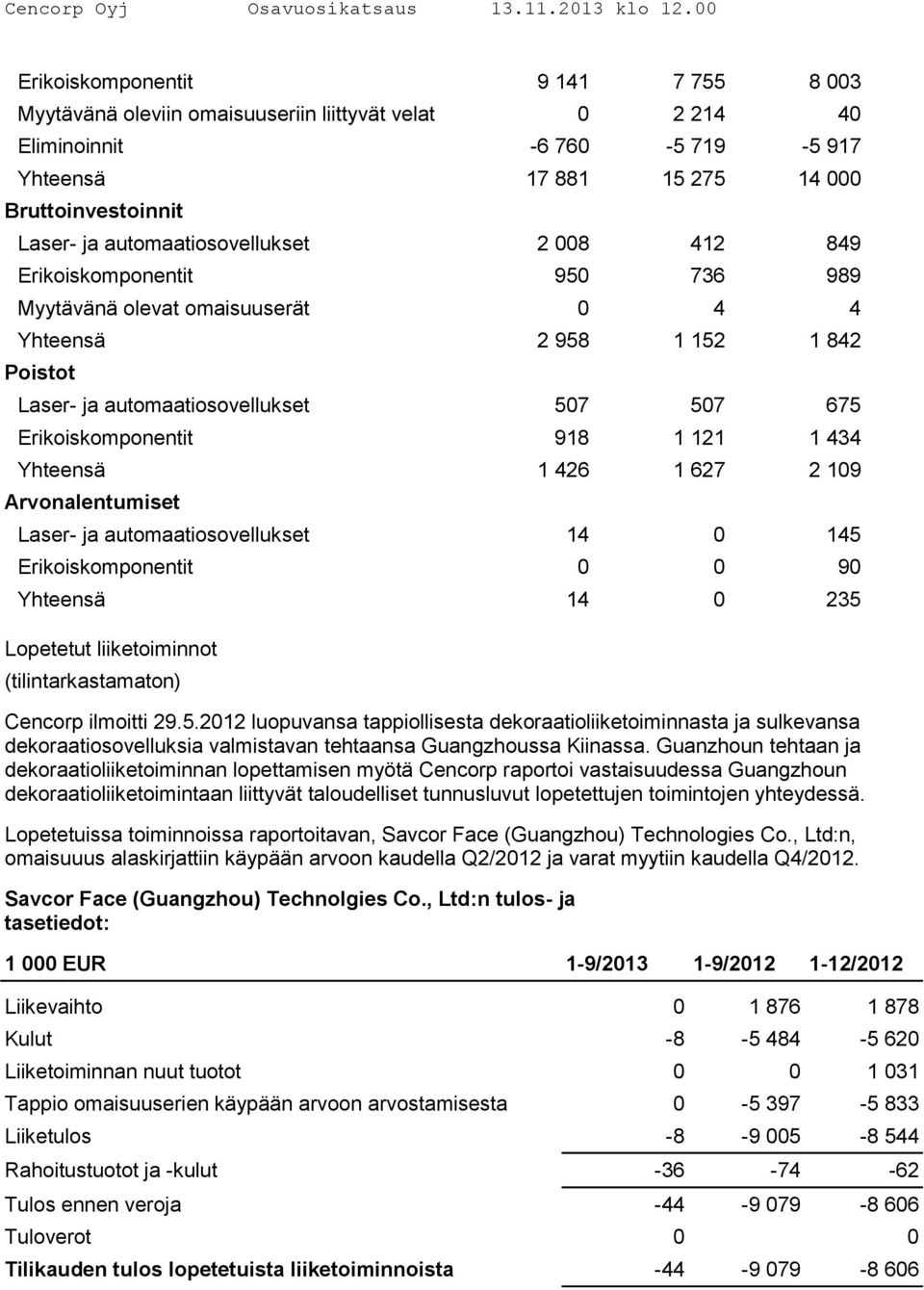 Erikoiskomponentit 918 1 121 1 434 Yhteensä 1 426 1 627 2 109 Arvonalentumiset Laser- ja automaatiosovellukset 14 0 145 Erikoiskomponentit 0 0 90 Yhteensä 14 0 235 Lopetetut liiketoiminnot