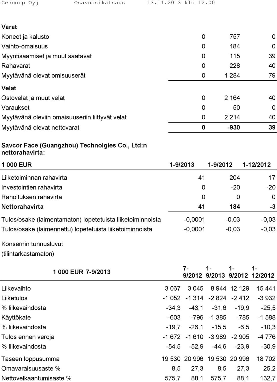 , Ltd:n nettorahavirta: 1 000 EUR 1-9/2013 1-9/2012 1-12/2012 Liiketoiminnan rahavirta 41 204 17 Investointien rahavirta 0-20 -20 Rahoituksen rahavirta 0 0 0 Nettorahavirta 41 184-3 Tulos/osake