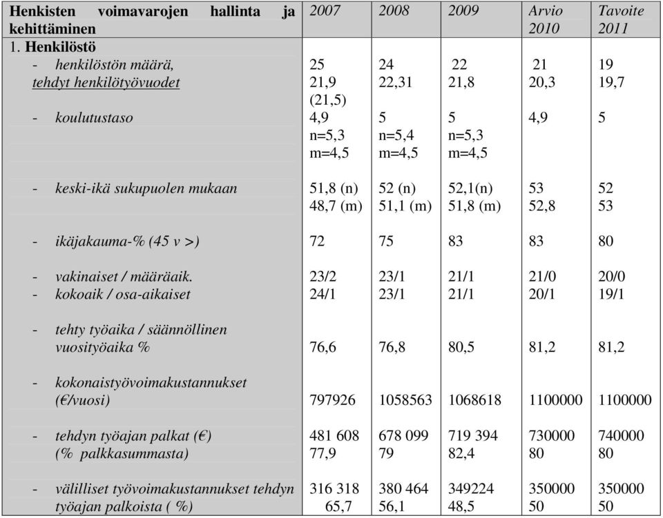 19 19,7 5 - keski-ikä sukupuolen mukaan 51,8 (n) 48,7 (m) 52 (n) 51,1 (m) 52,1(n) 51,8 (m) 53 52,8 52 53 - ikäjakauma-% (45 v >) 72 75 83 83 80 - vakinaiset / määräaik.