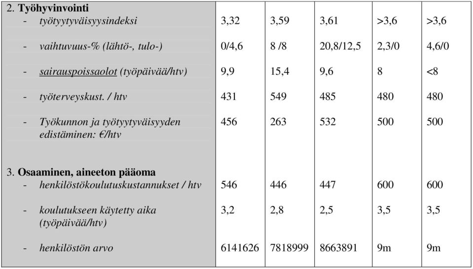 / htv 431 549 485 480 480 - Työkunnon ja työtyytyväisyyden edistäminen: /htv 456 263 532 500 500 3.