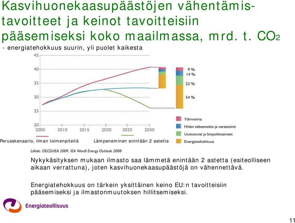 CO2 - energiatehokkuus suurin, yli puolet kaikesta Perusskenaario, ilman toimenpiteitä Lämpeneminen enintään 2 astetta