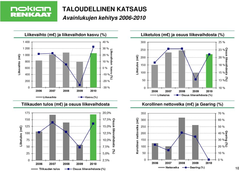 ) ja osuus liikevaihdosta (%) Tilikauden tulos (m ) ja