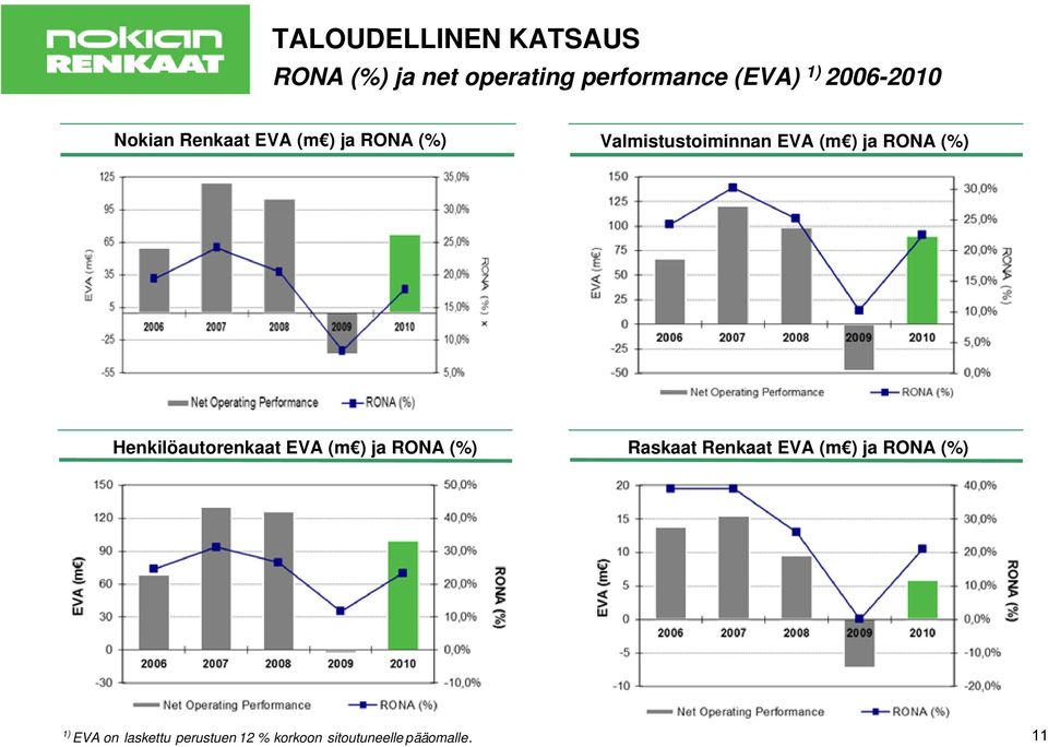 ja RONA (%) Henkilöautorenkaat EVA (m ) ja RONA (%) Raskaat Renkaat EVA (m